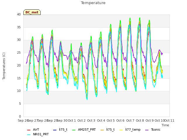 plot of Temperature