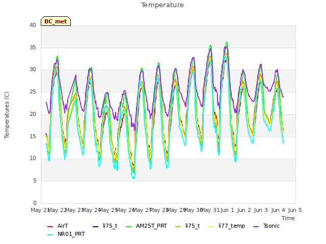plot of Temperature