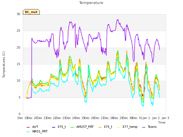 plot of Temperature