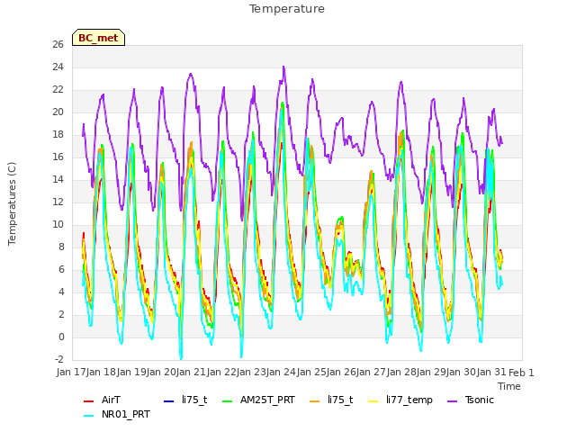 plot of Temperature