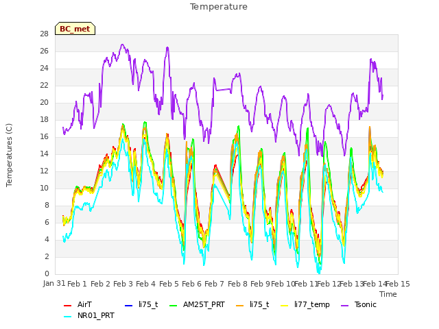 plot of Temperature