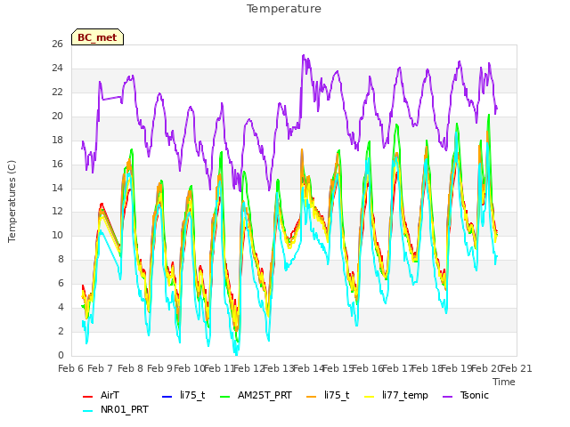 plot of Temperature