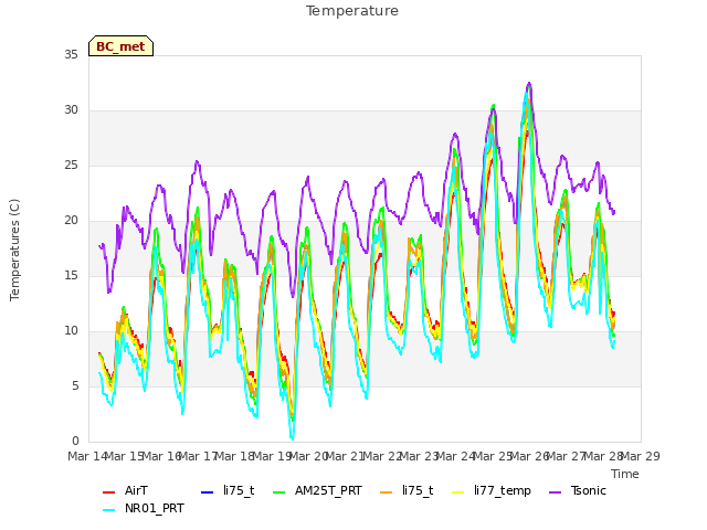 plot of Temperature
