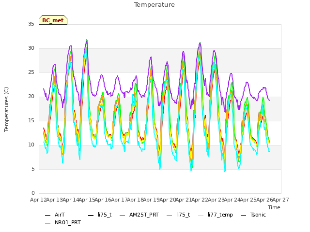 plot of Temperature