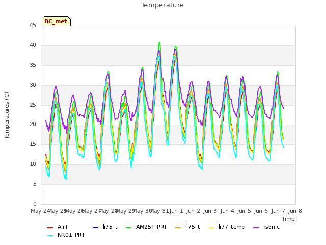 plot of Temperature