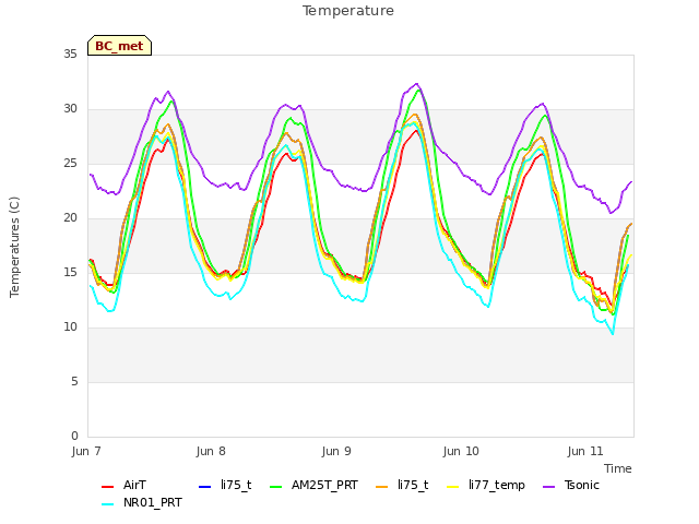 plot of Temperature
