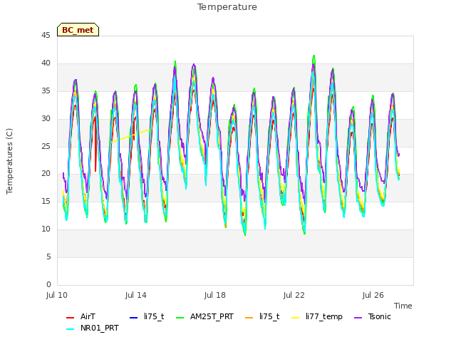 Explore the graph:Temperature in a new window