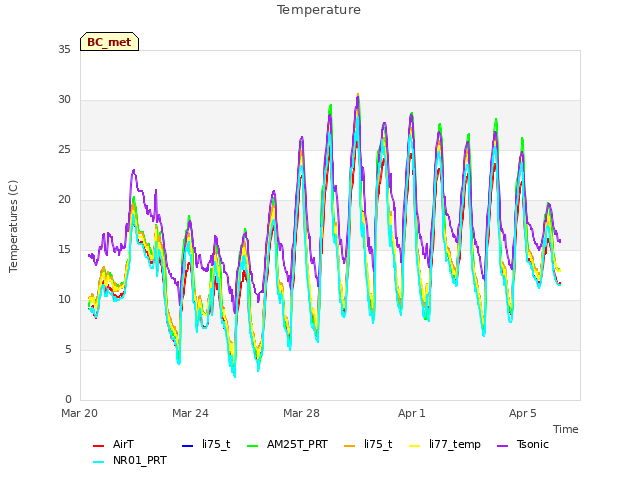 Explore the graph:Temperature in a new window
