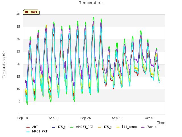 Explore the graph:Temperature in a new window