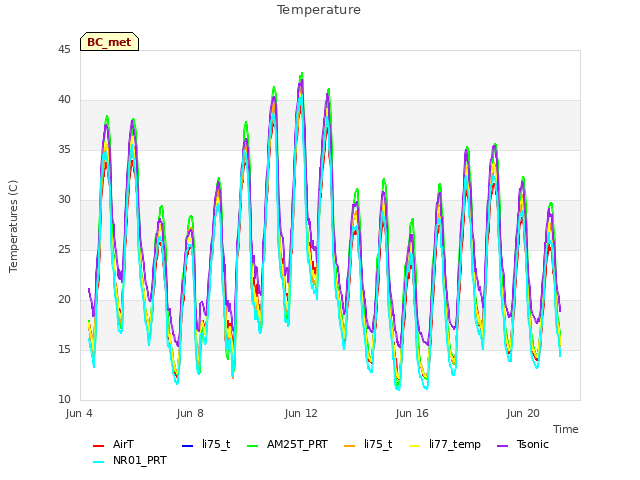 Explore the graph:Temperature in a new window