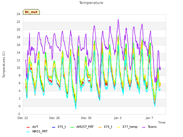 Explore the graph:Temperature in a new window