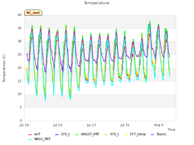 Explore the graph:Temperature in a new window