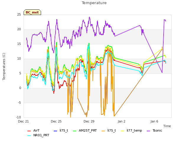 Explore the graph:Temperature in a new window