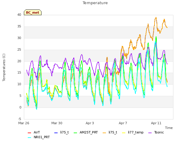 Explore the graph:Temperature in a new window