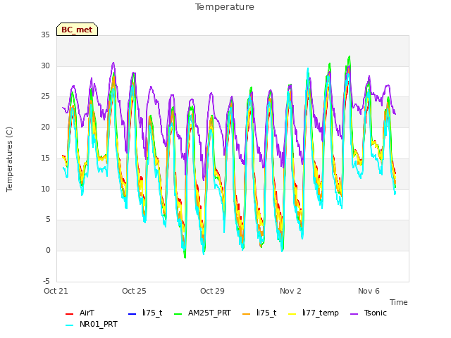 Explore the graph:Temperature in a new window