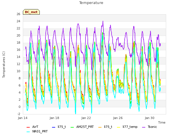 Explore the graph:Temperature in a new window