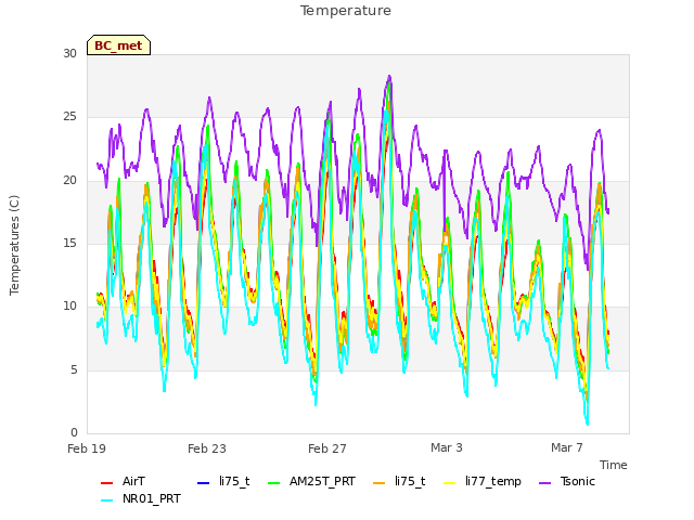 Explore the graph:Temperature in a new window