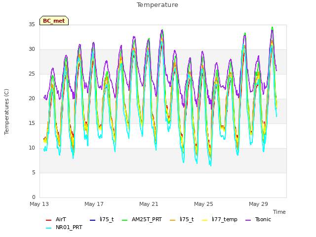 Explore the graph:Temperature in a new window