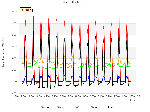 plot of Solar Radiation