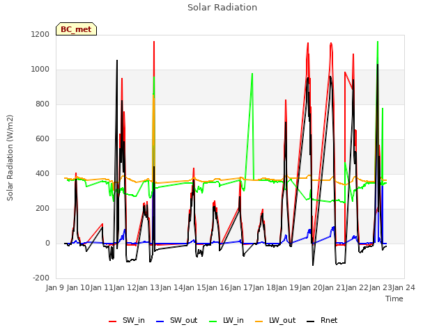 plot of Solar Radiation