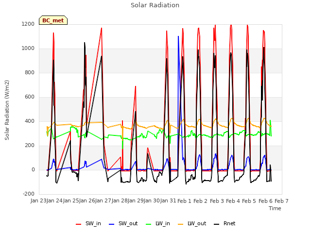plot of Solar Radiation
