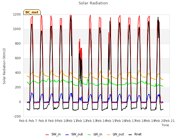 plot of Solar Radiation