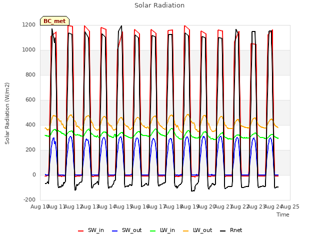 plot of Solar Radiation