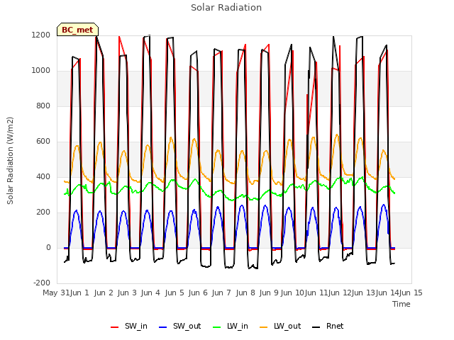 plot of Solar Radiation