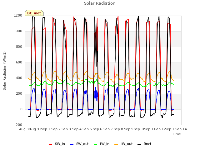 plot of Solar Radiation