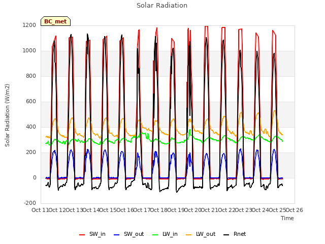 plot of Solar Radiation