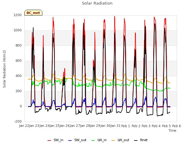 plot of Solar Radiation