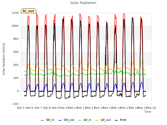 plot of Solar Radiation