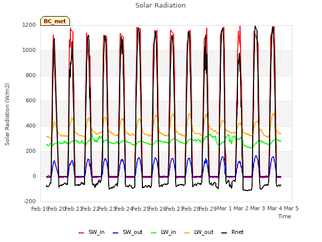 plot of Solar Radiation