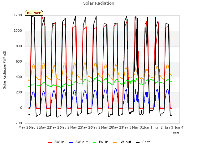 plot of Solar Radiation