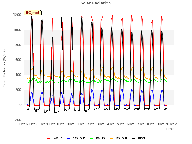 plot of Solar Radiation