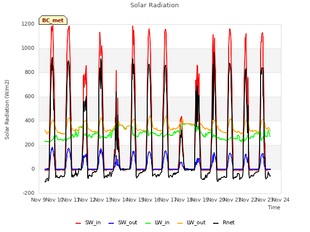 plot of Solar Radiation