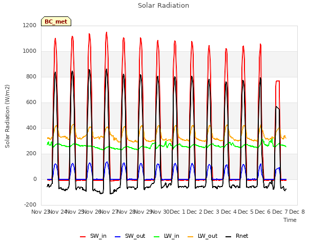 plot of Solar Radiation