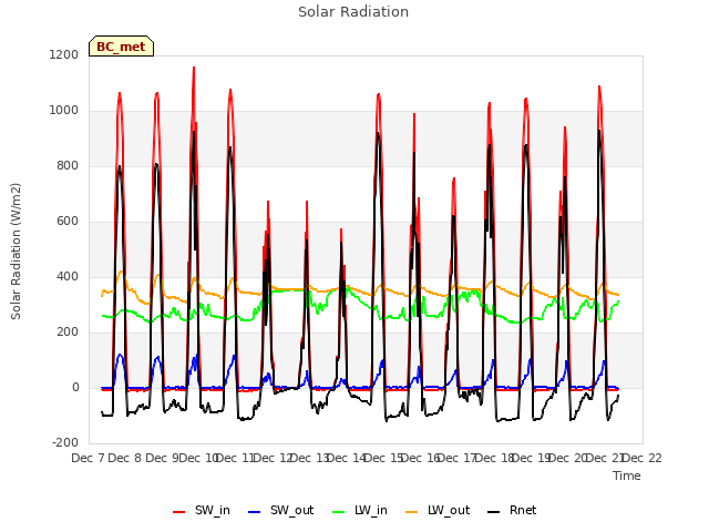 plot of Solar Radiation
