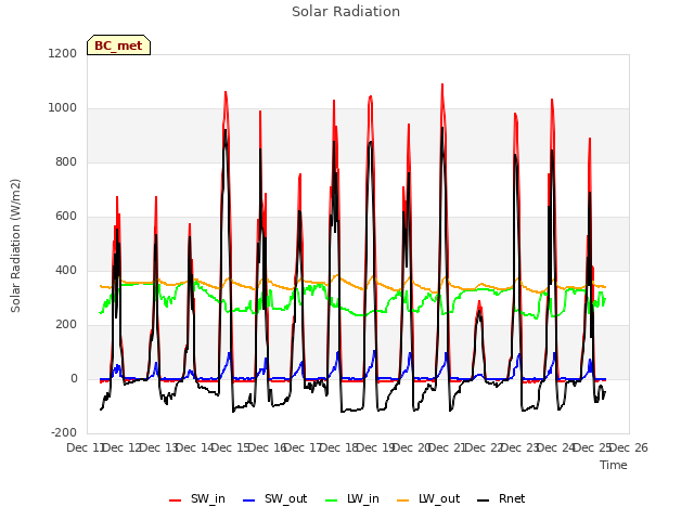 plot of Solar Radiation