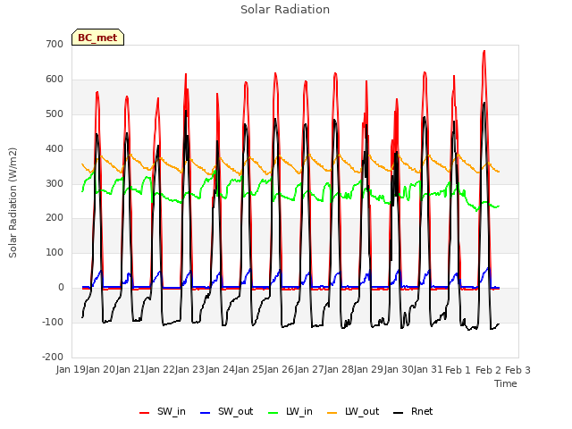 plot of Solar Radiation