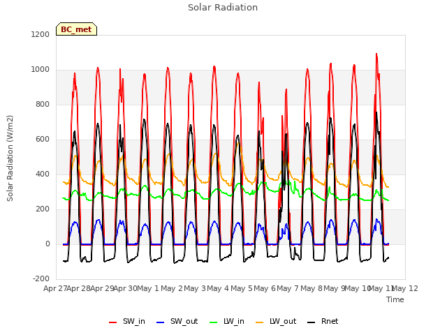 plot of Solar Radiation