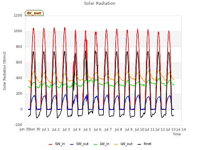 plot of Solar Radiation