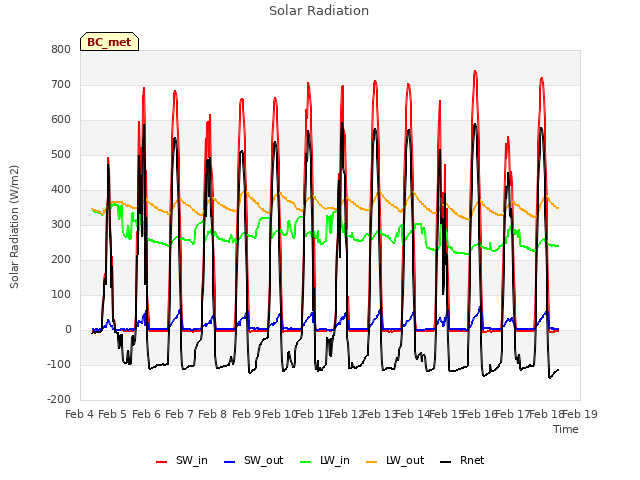 plot of Solar Radiation