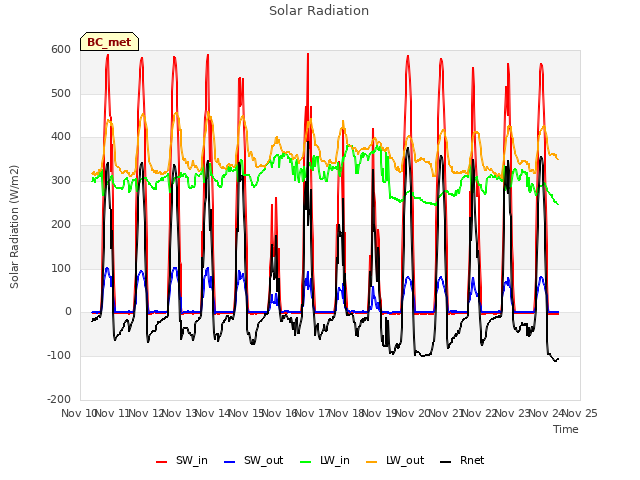 plot of Solar Radiation