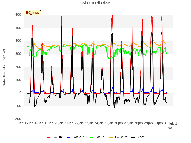 plot of Solar Radiation
