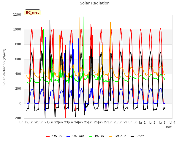 plot of Solar Radiation