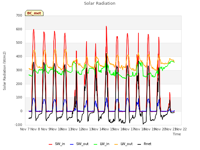 plot of Solar Radiation