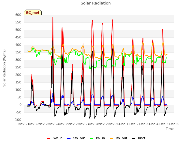 plot of Solar Radiation