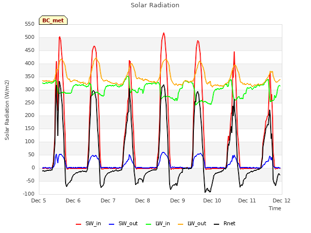 plot of Solar Radiation