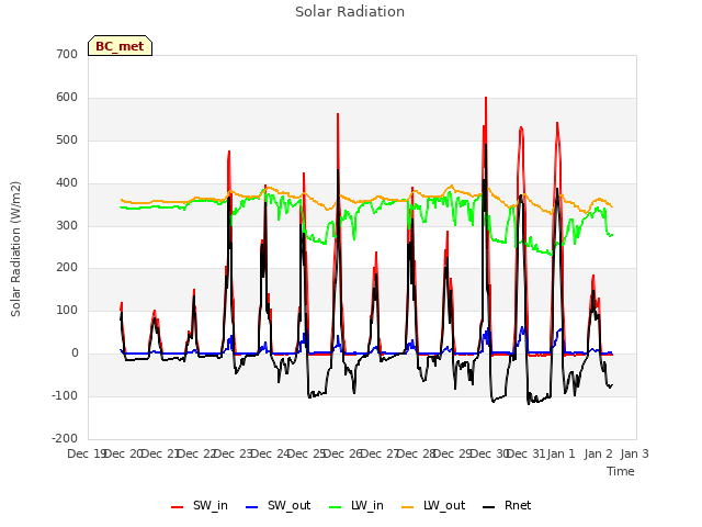 plot of Solar Radiation